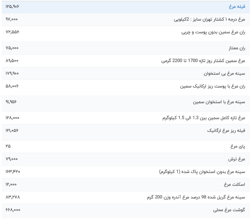 مرغ گران شد؟/ قیمت مرغ کشتار روز- قیمت ران مرغ - قیمت سینه مرغ امروز چهارشنبه 17 مرداد1403